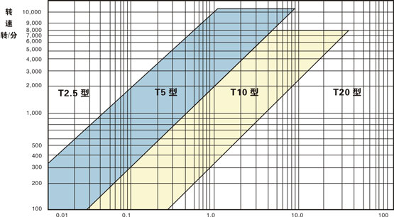 T形齒同步帶選型圖